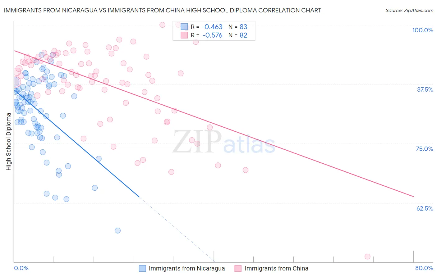 Immigrants from Nicaragua vs Immigrants from China High School Diploma