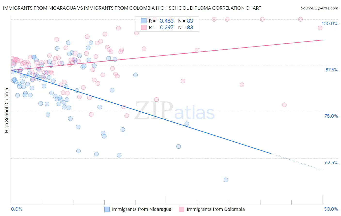 Immigrants from Nicaragua vs Immigrants from Colombia High School Diploma