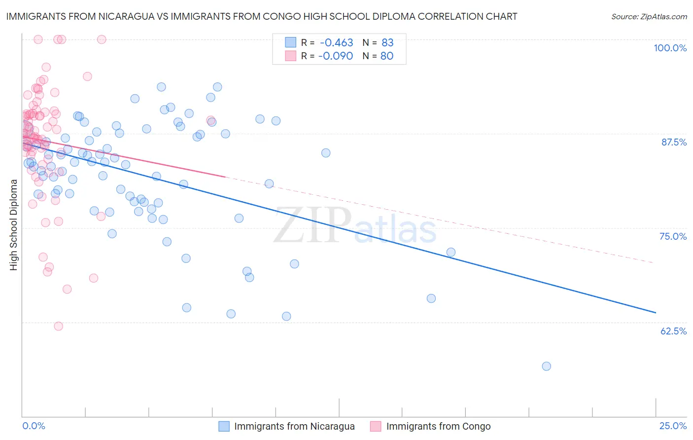 Immigrants from Nicaragua vs Immigrants from Congo High School Diploma