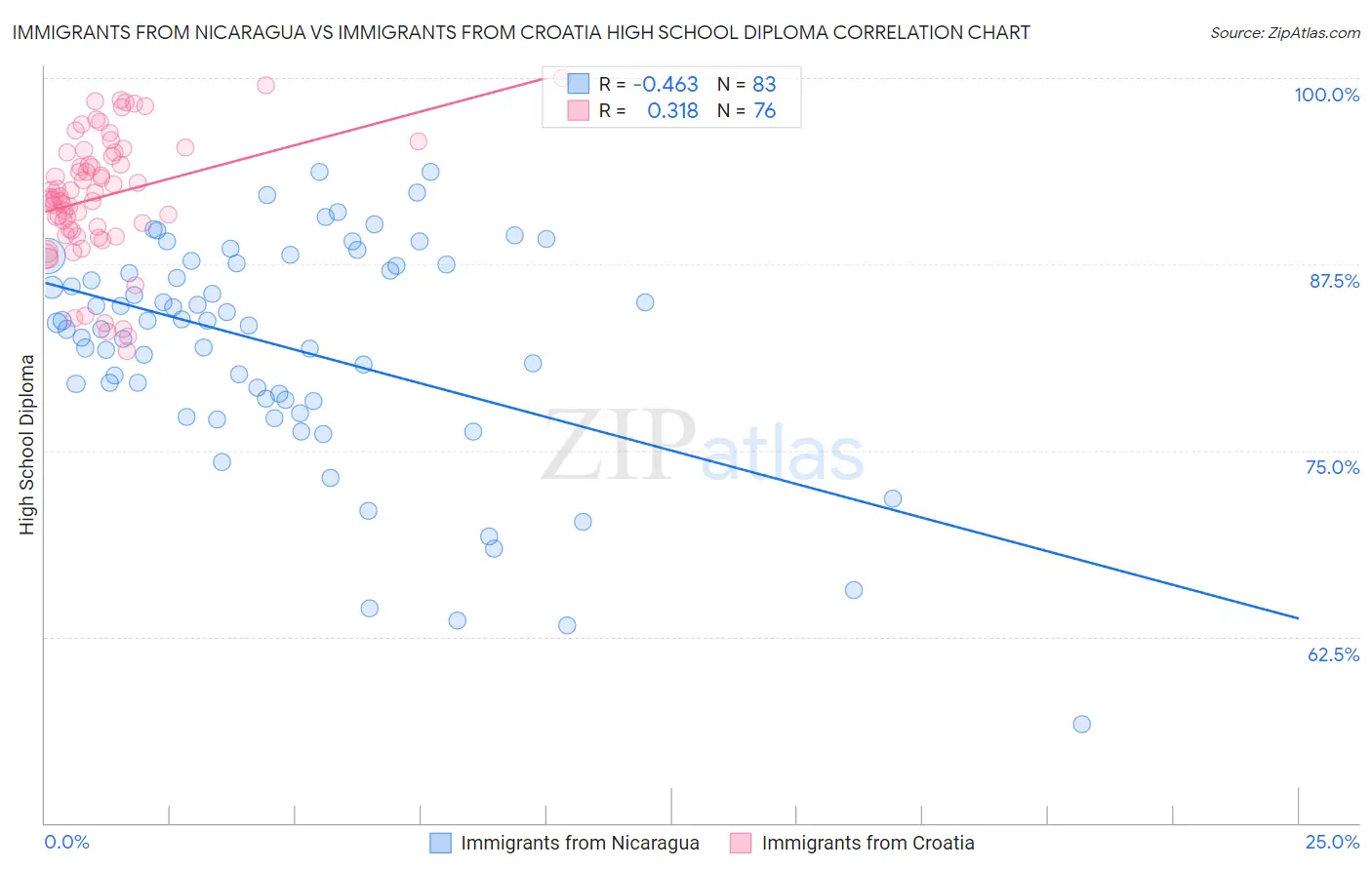 Immigrants from Nicaragua vs Immigrants from Croatia High School Diploma