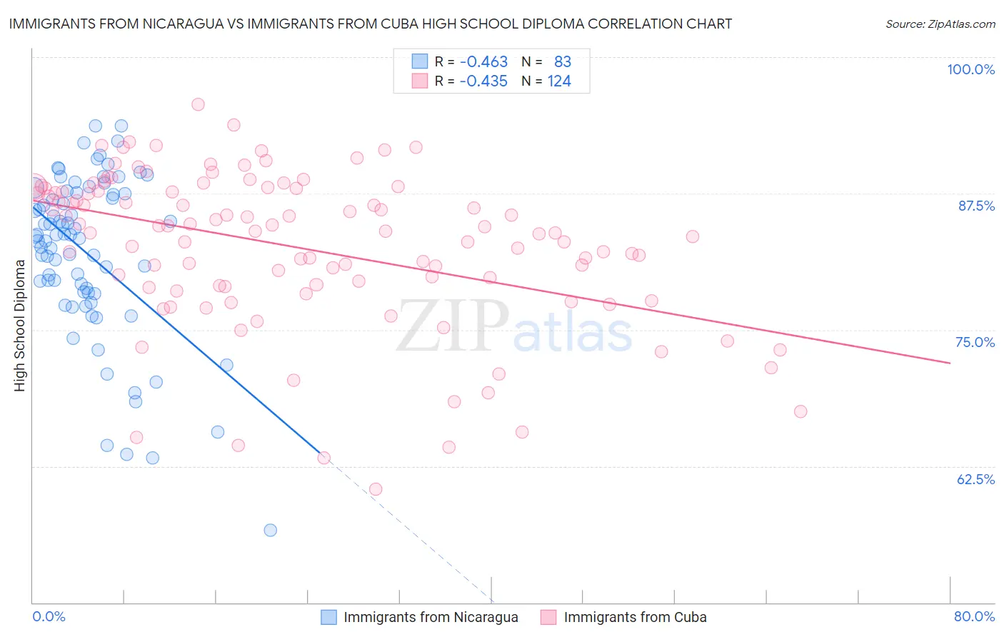 Immigrants from Nicaragua vs Immigrants from Cuba High School Diploma