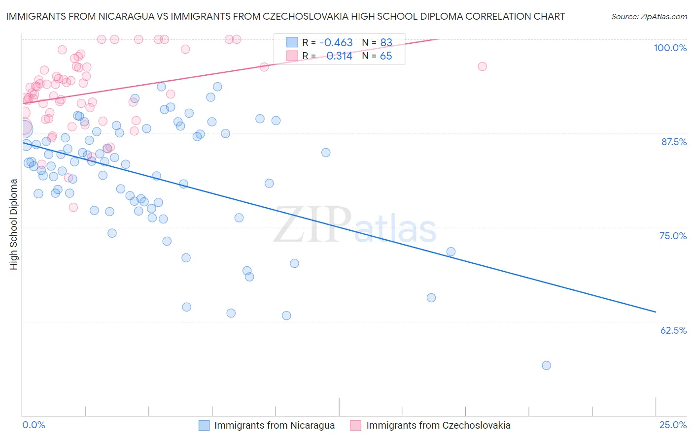 Immigrants from Nicaragua vs Immigrants from Czechoslovakia High School Diploma