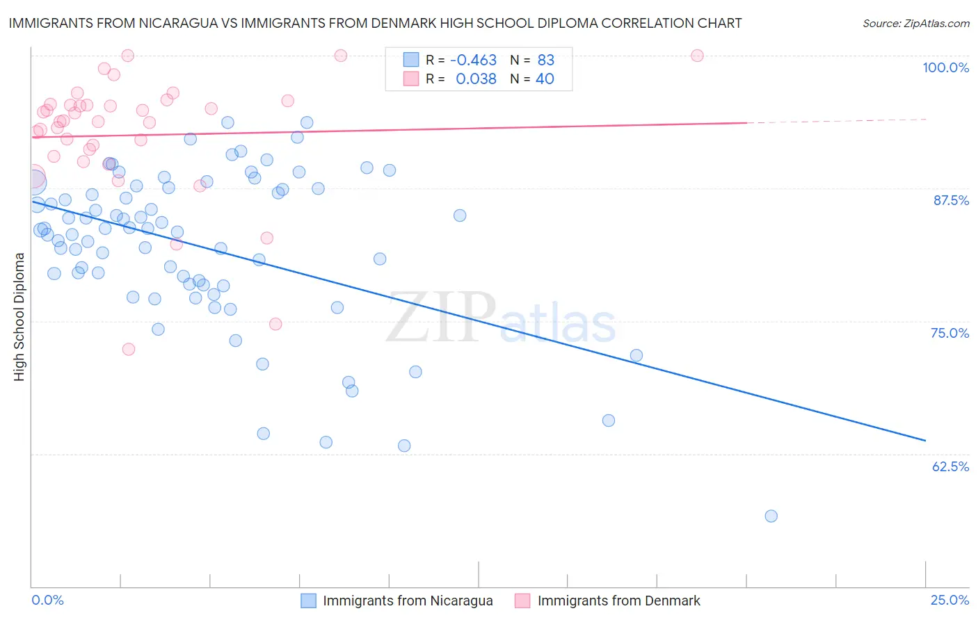 Immigrants from Nicaragua vs Immigrants from Denmark High School Diploma