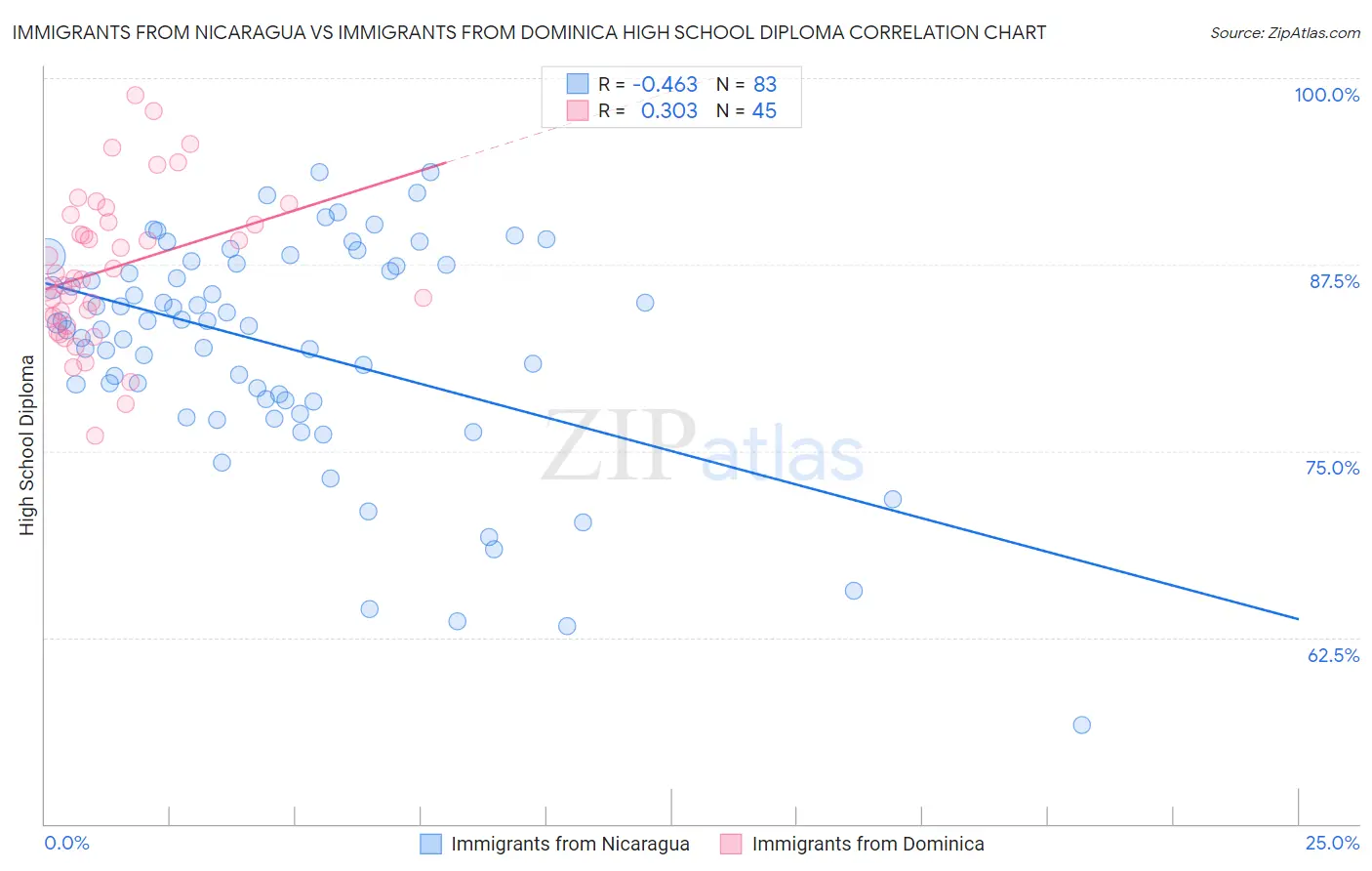 Immigrants from Nicaragua vs Immigrants from Dominica High School Diploma
