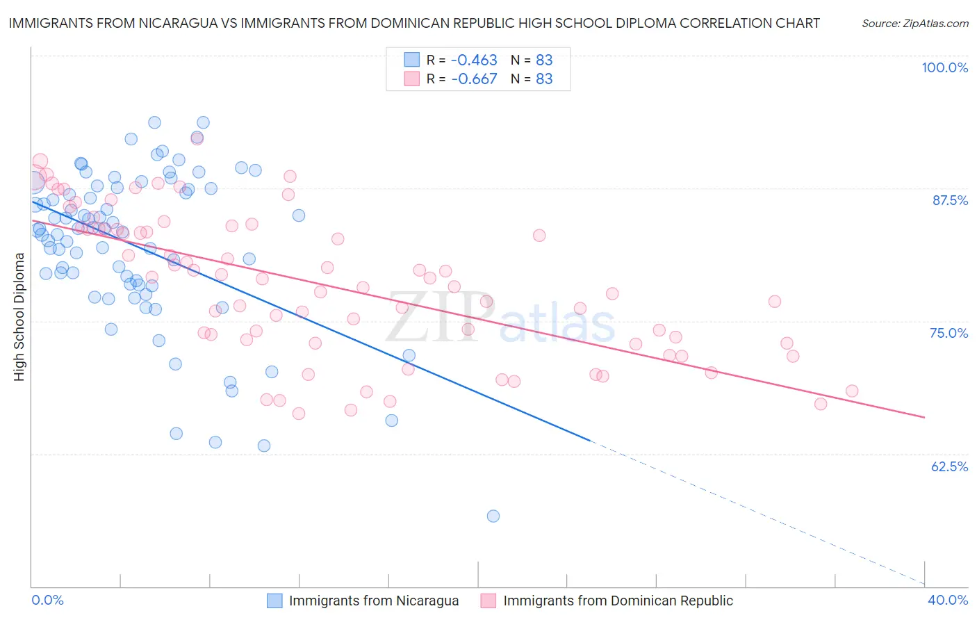 Immigrants from Nicaragua vs Immigrants from Dominican Republic High School Diploma