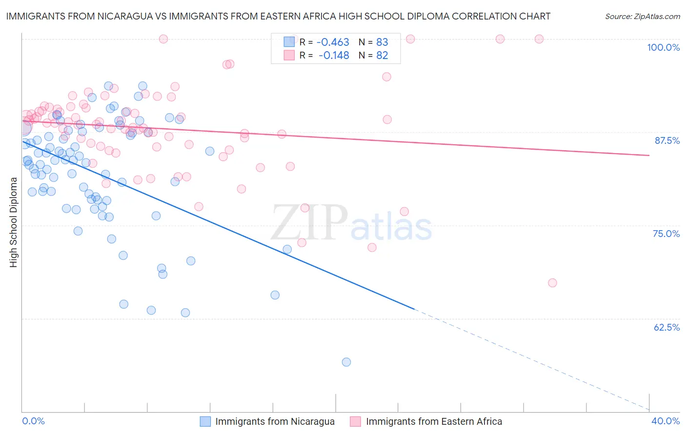 Immigrants from Nicaragua vs Immigrants from Eastern Africa High School Diploma