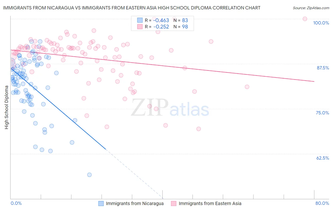 Immigrants from Nicaragua vs Immigrants from Eastern Asia High School Diploma