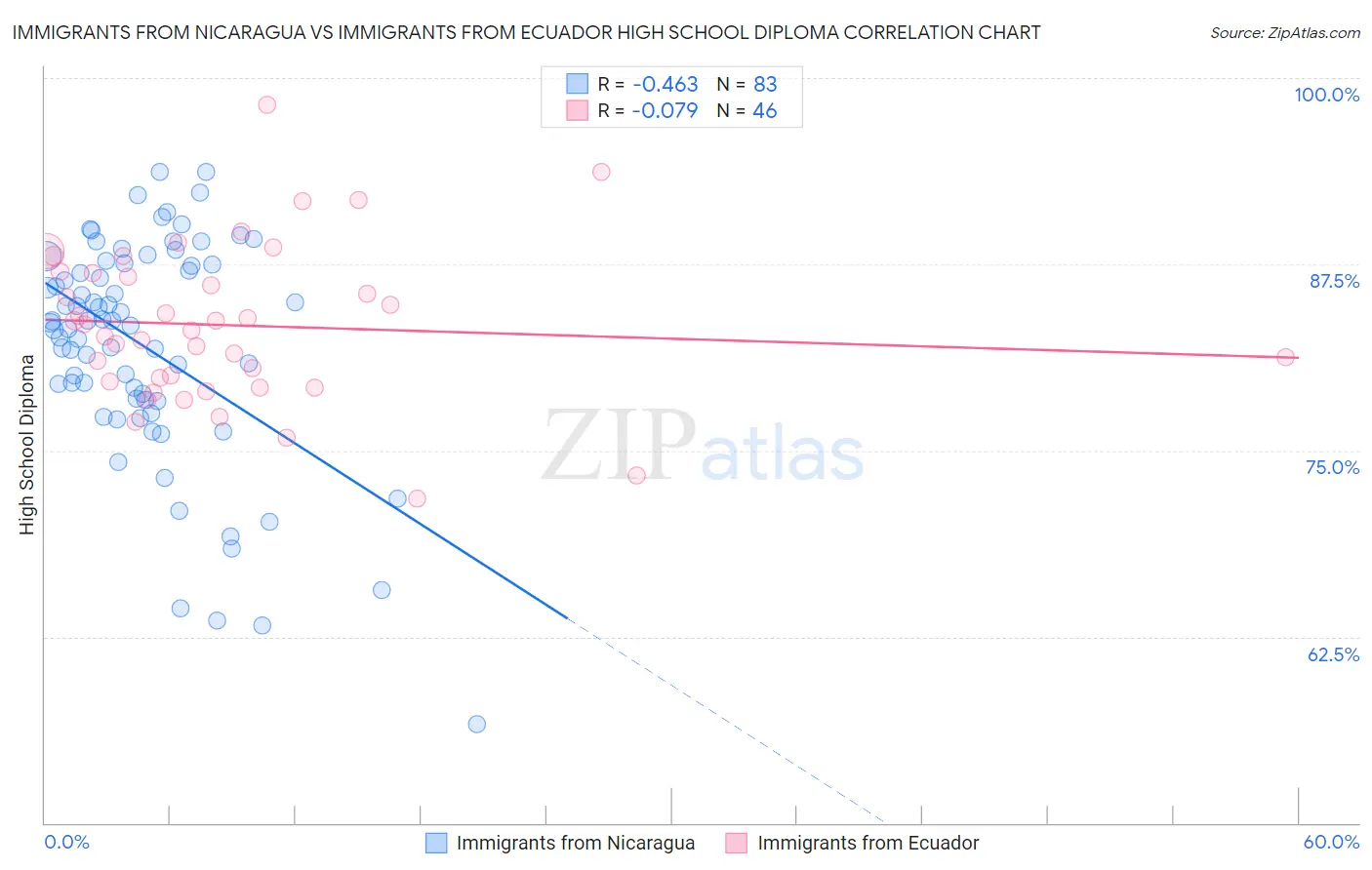 Immigrants from Nicaragua vs Immigrants from Ecuador High School Diploma