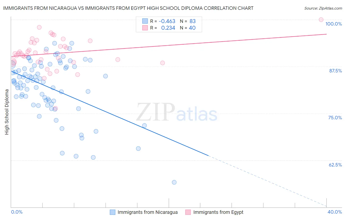 Immigrants from Nicaragua vs Immigrants from Egypt High School Diploma