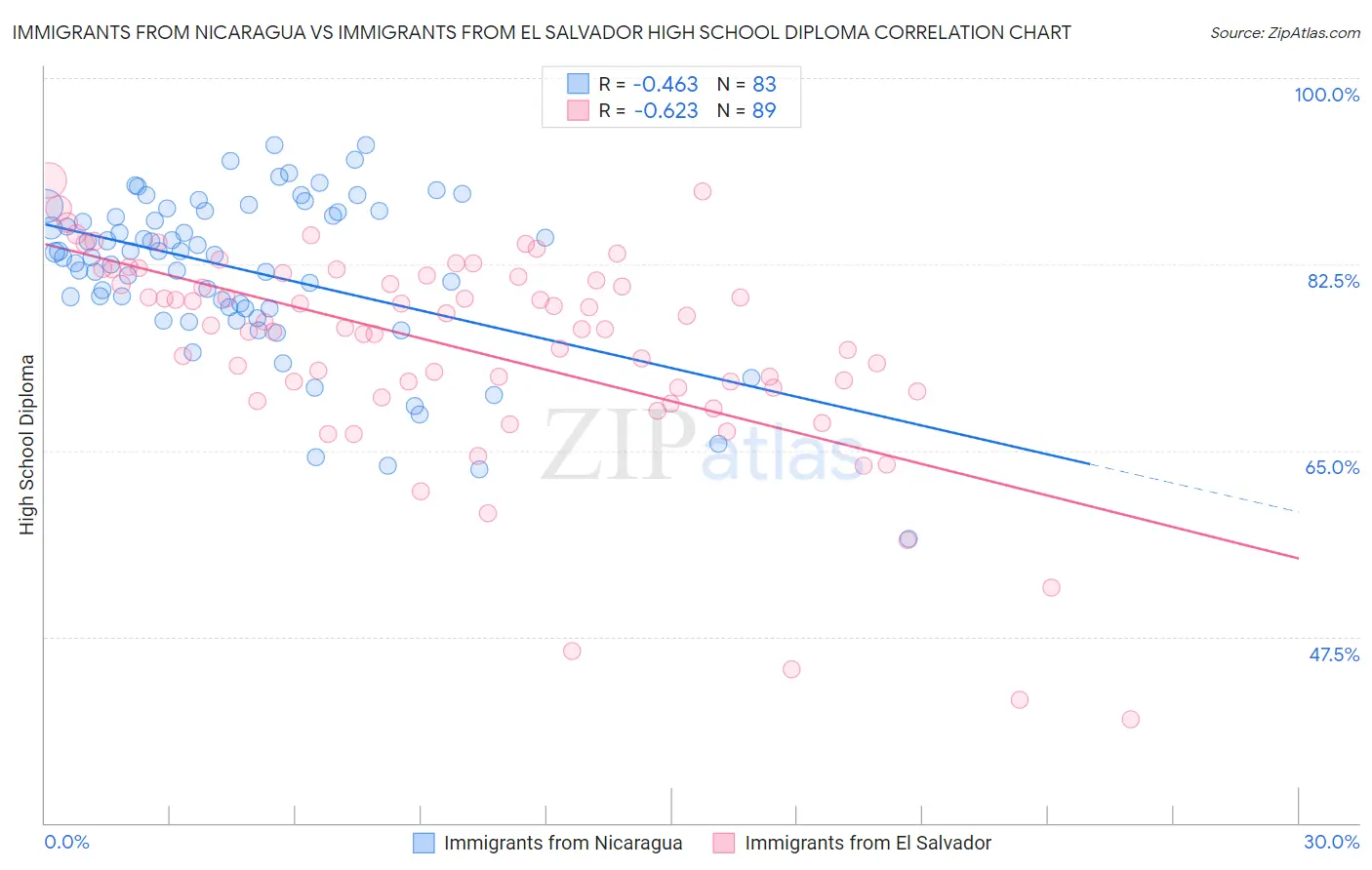 Immigrants from Nicaragua vs Immigrants from El Salvador High School Diploma