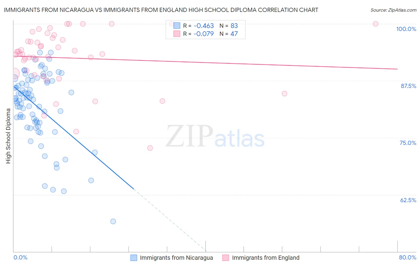 Immigrants from Nicaragua vs Immigrants from England High School Diploma