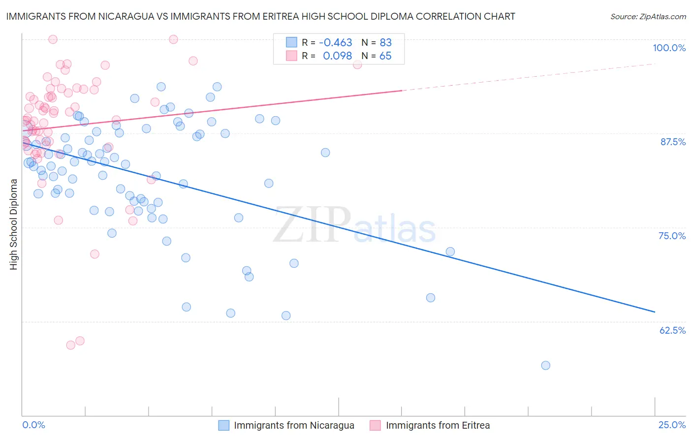 Immigrants from Nicaragua vs Immigrants from Eritrea High School Diploma