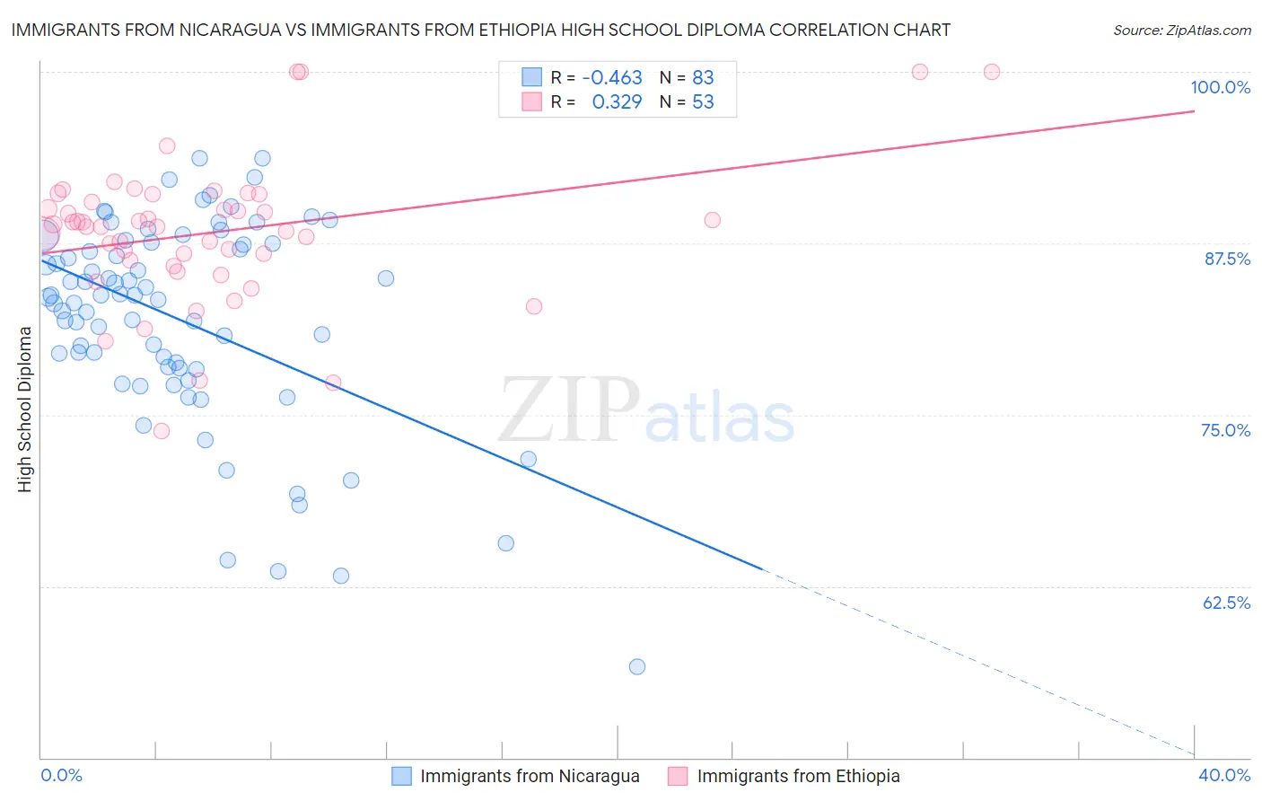 Immigrants from Nicaragua vs Immigrants from Ethiopia High School Diploma