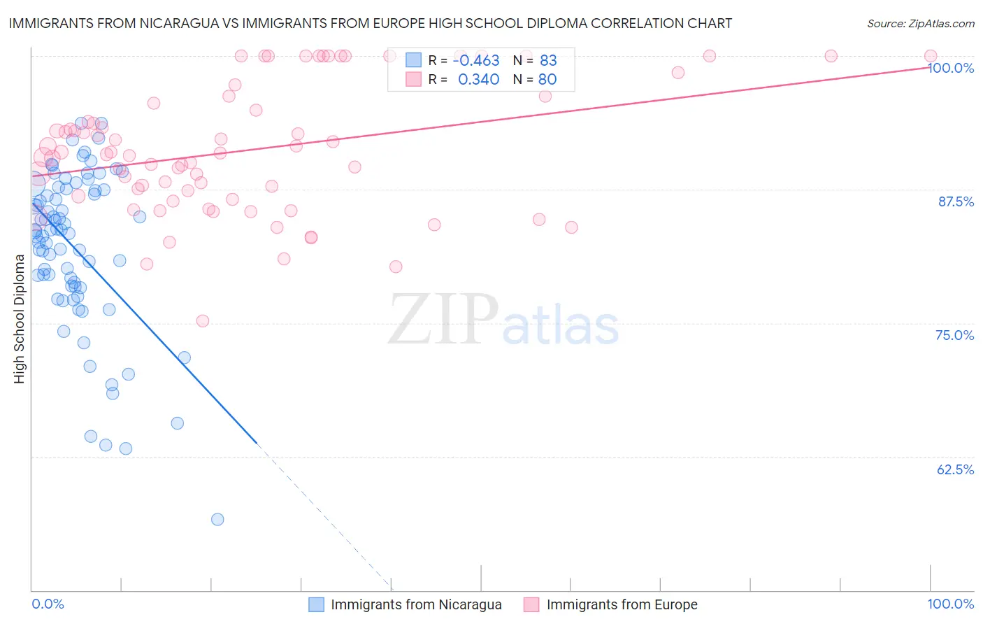 Immigrants from Nicaragua vs Immigrants from Europe High School Diploma