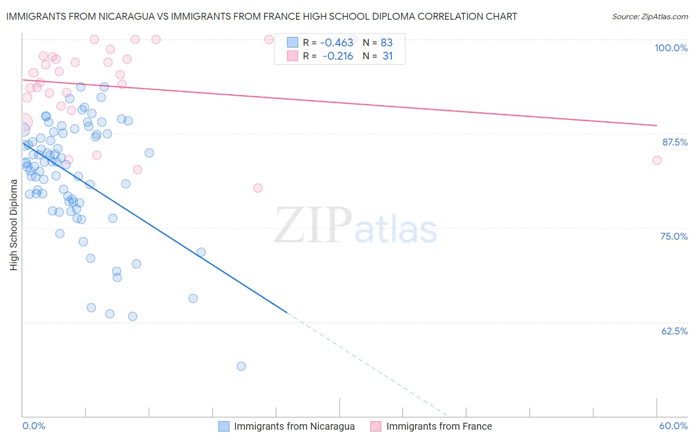 Immigrants from Nicaragua vs Immigrants from France High School Diploma