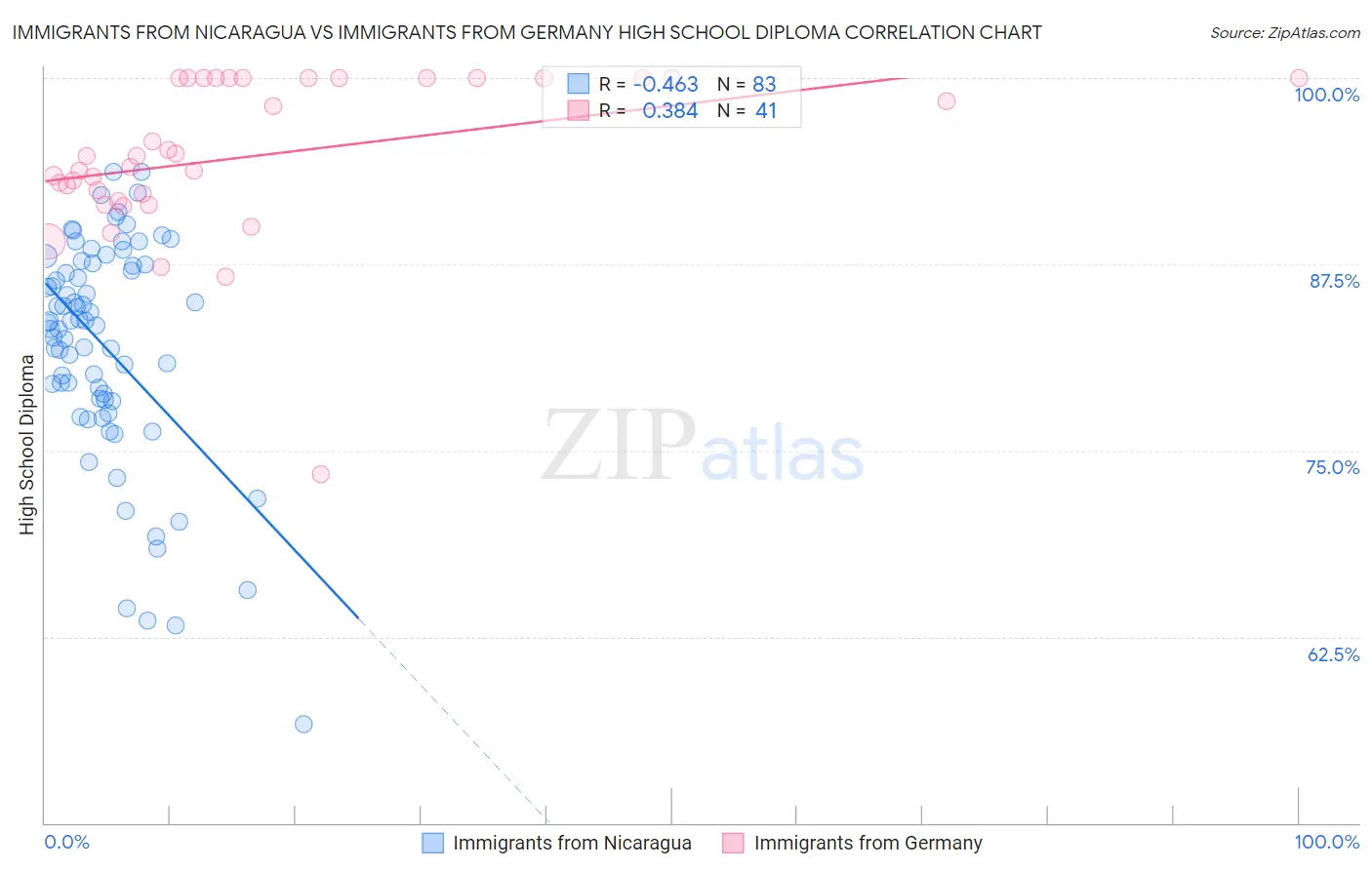 Immigrants from Nicaragua vs Immigrants from Germany High School Diploma