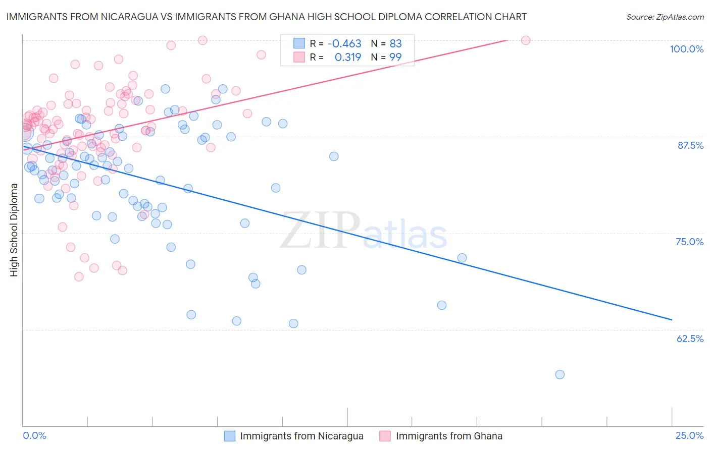 Immigrants from Nicaragua vs Immigrants from Ghana High School Diploma