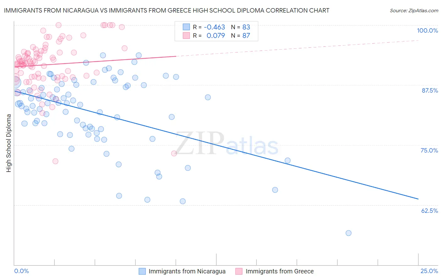 Immigrants from Nicaragua vs Immigrants from Greece High School Diploma