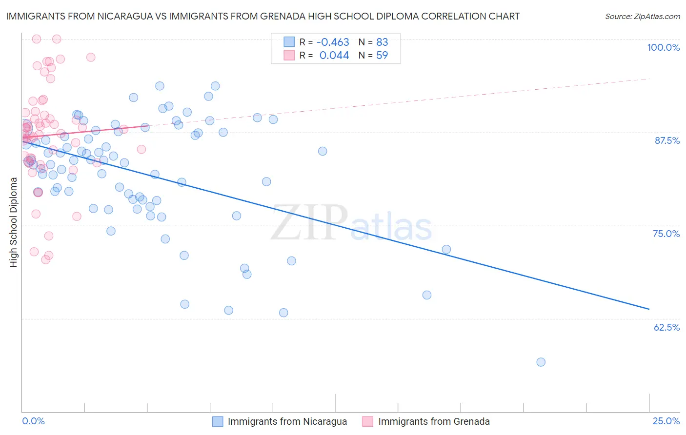 Immigrants from Nicaragua vs Immigrants from Grenada High School Diploma