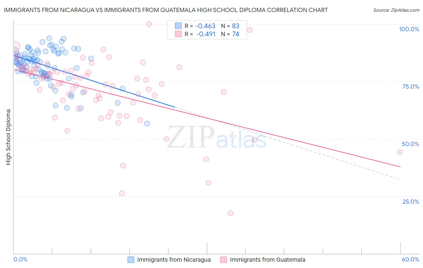 Immigrants from Nicaragua vs Immigrants from Guatemala High School Diploma