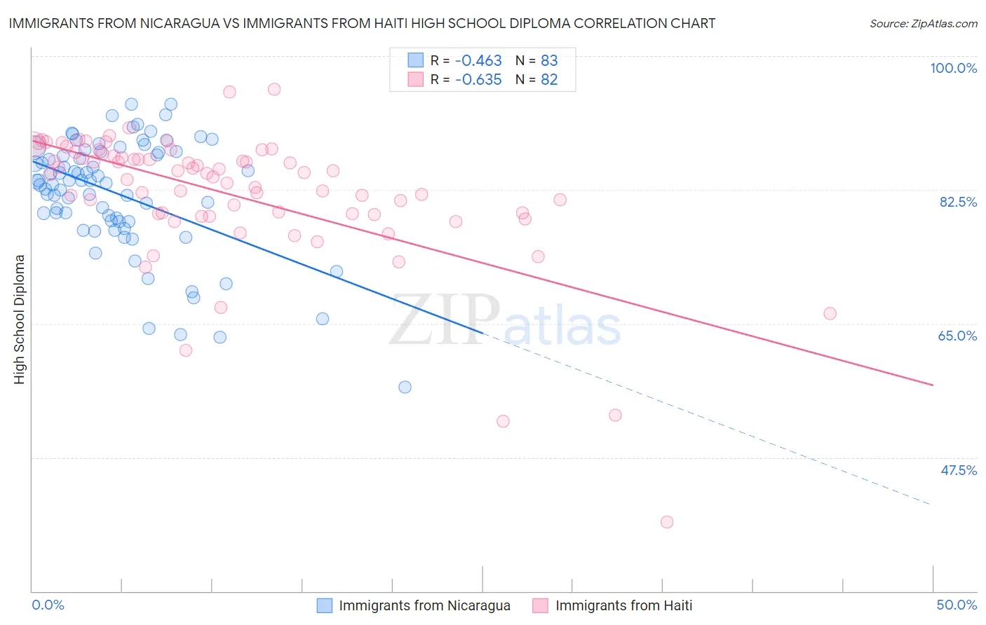 Immigrants from Nicaragua vs Immigrants from Haiti High School Diploma