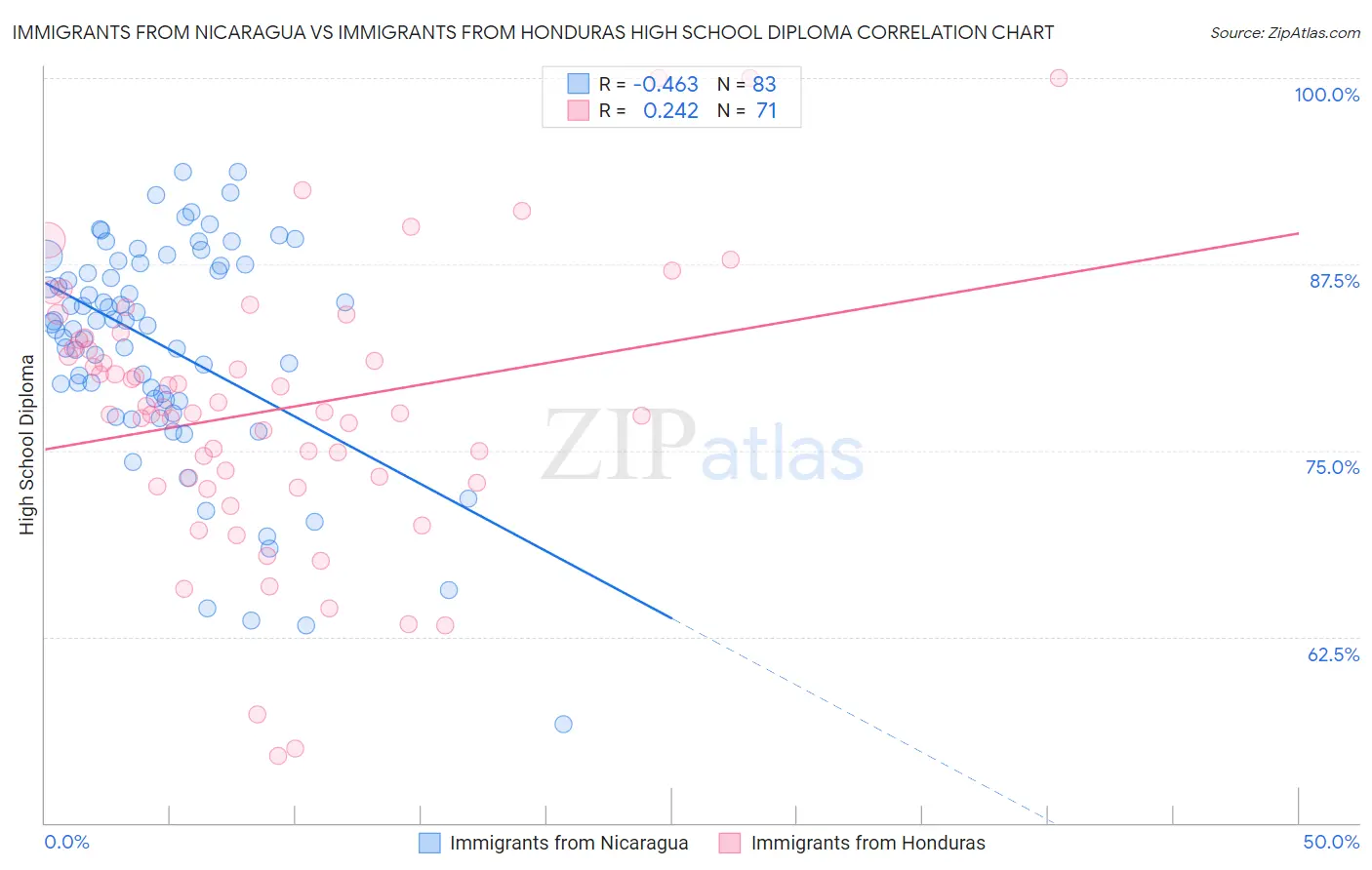 Immigrants from Nicaragua vs Immigrants from Honduras High School Diploma