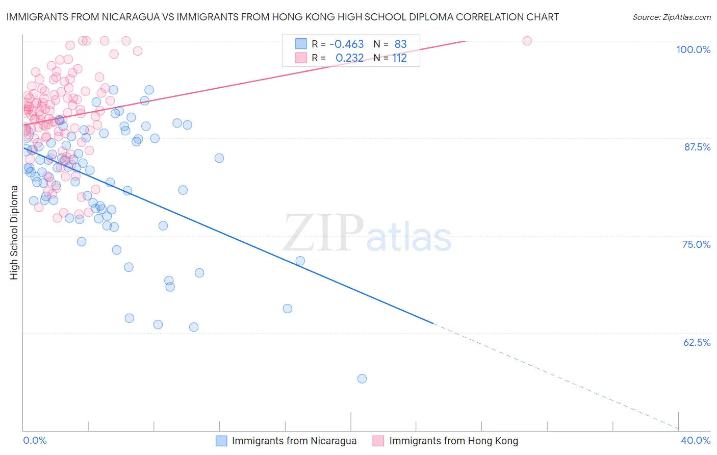 Immigrants from Nicaragua vs Immigrants from Hong Kong High School Diploma