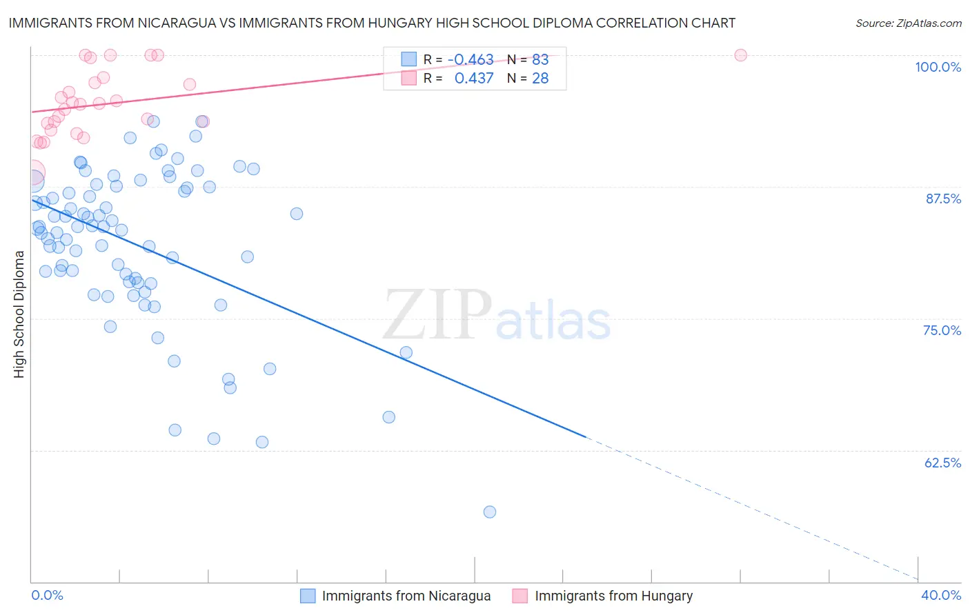 Immigrants from Nicaragua vs Immigrants from Hungary High School Diploma