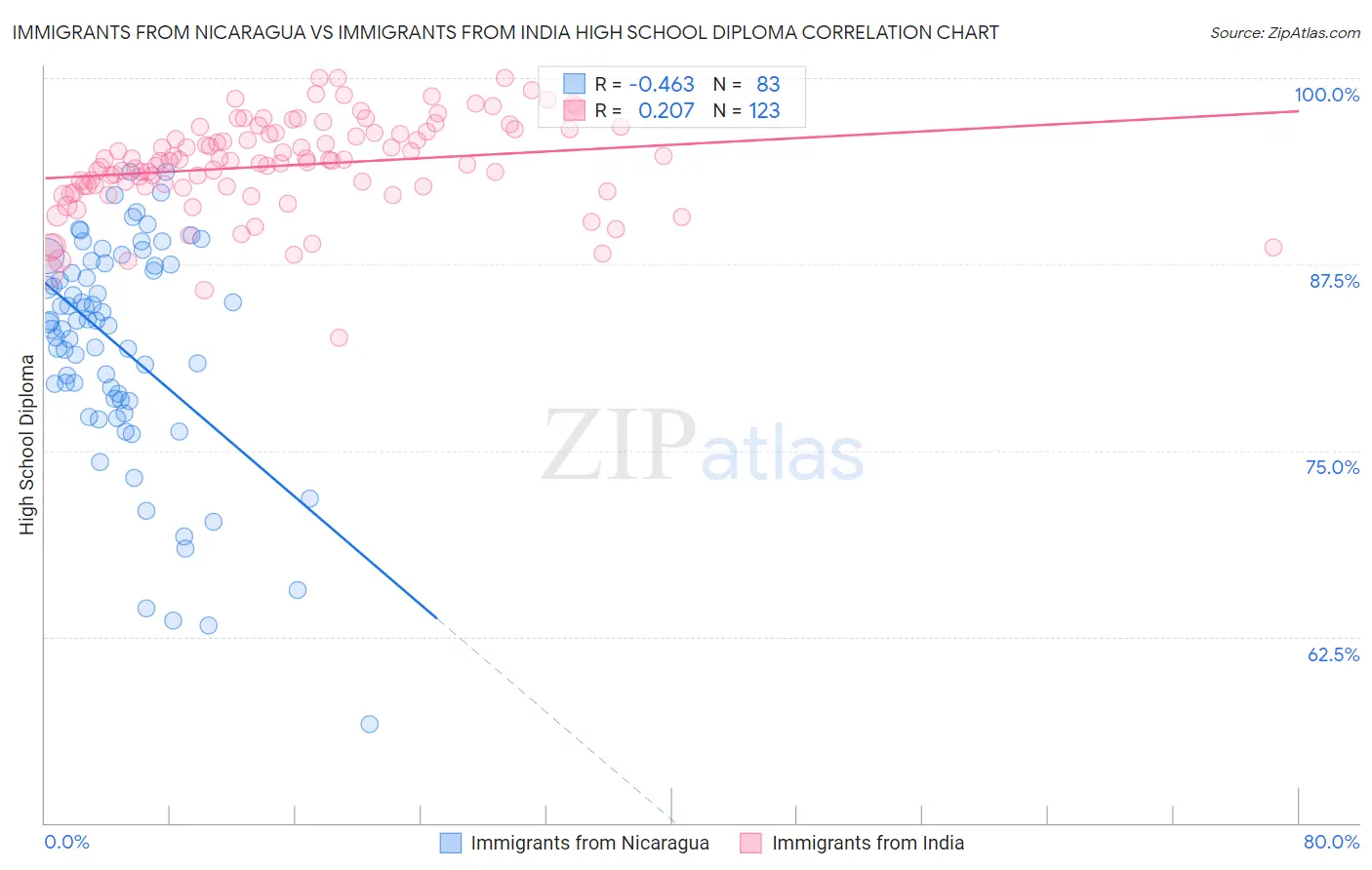 Immigrants from Nicaragua vs Immigrants from India High School Diploma