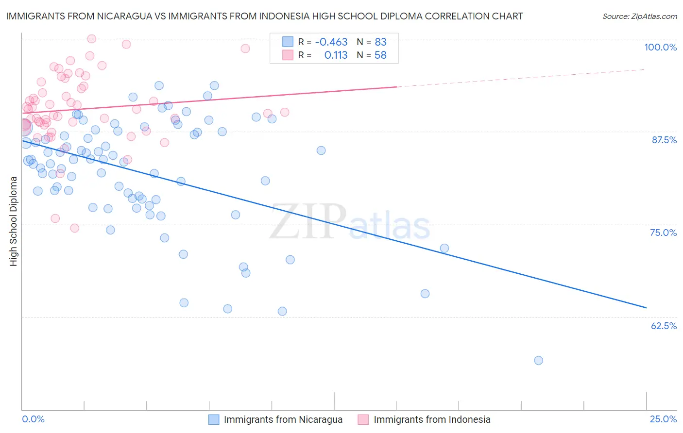 Immigrants from Nicaragua vs Immigrants from Indonesia High School Diploma