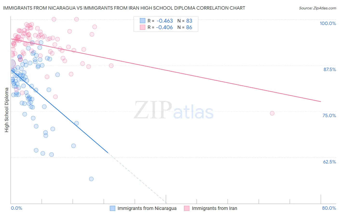 Immigrants from Nicaragua vs Immigrants from Iran High School Diploma