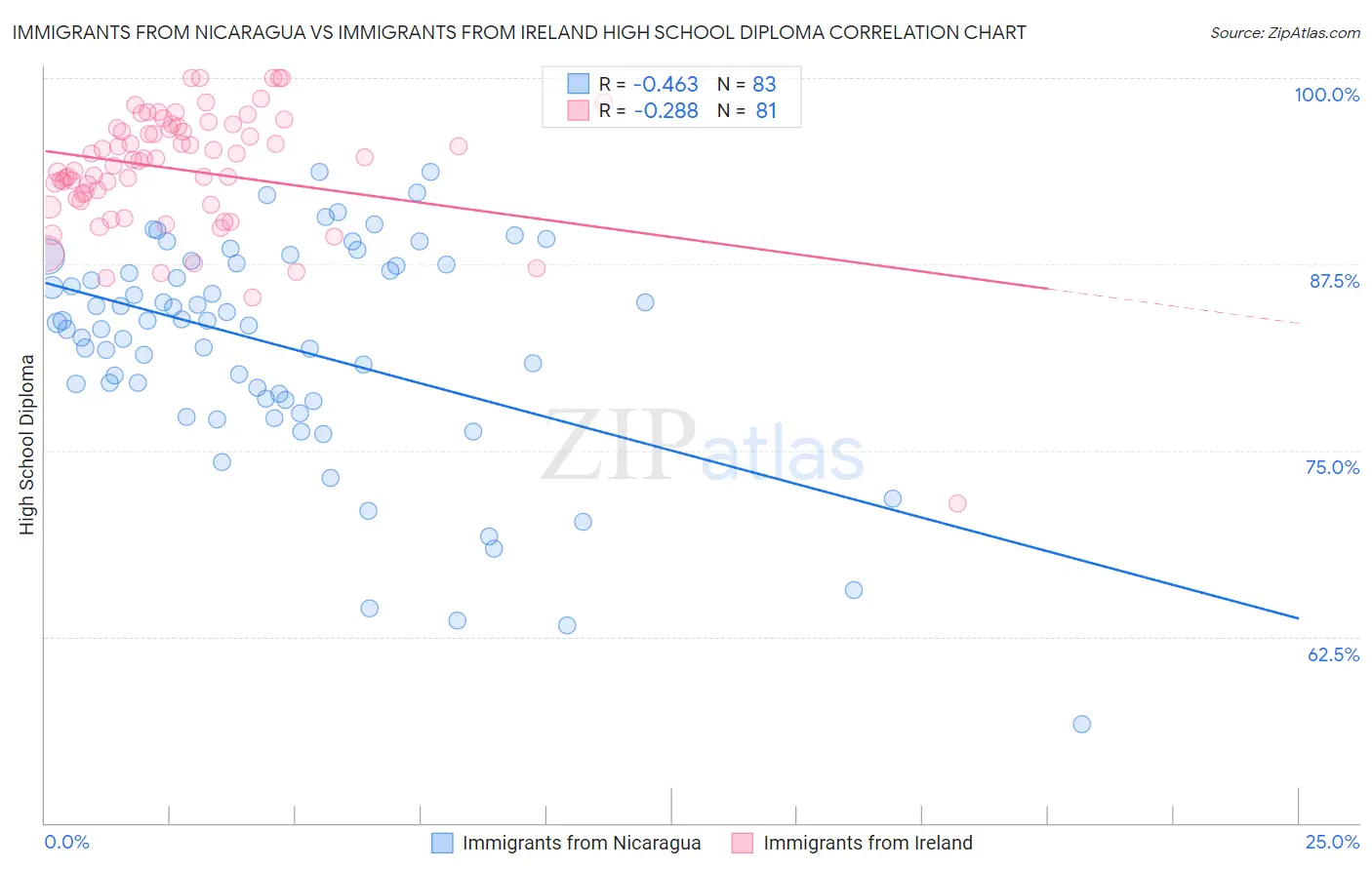 Immigrants from Nicaragua vs Immigrants from Ireland High School Diploma