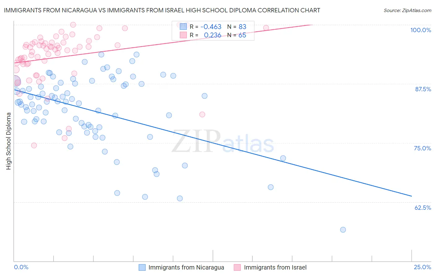 Immigrants from Nicaragua vs Immigrants from Israel High School Diploma