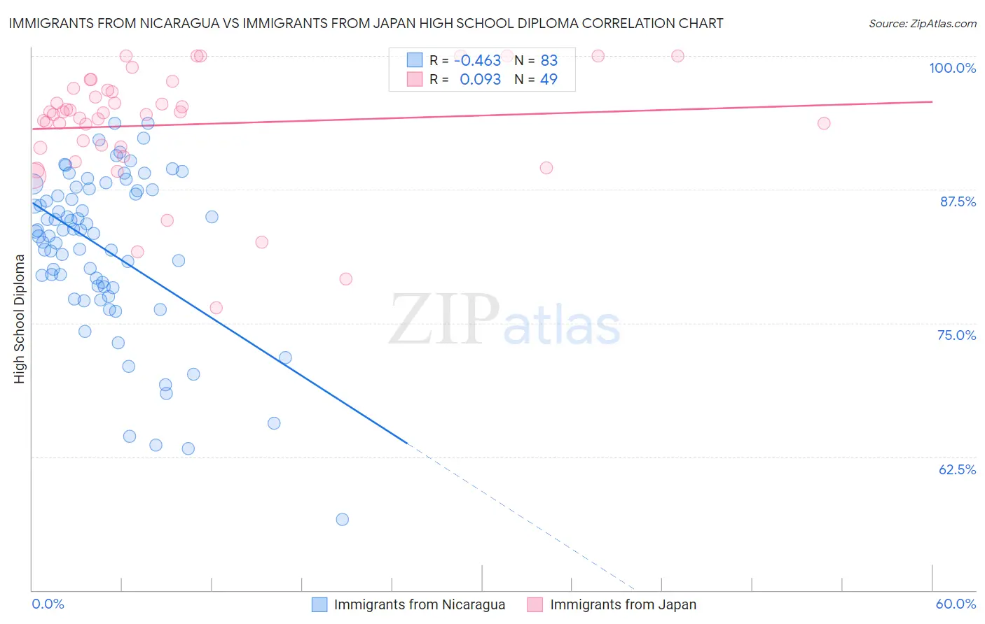 Immigrants from Nicaragua vs Immigrants from Japan High School Diploma