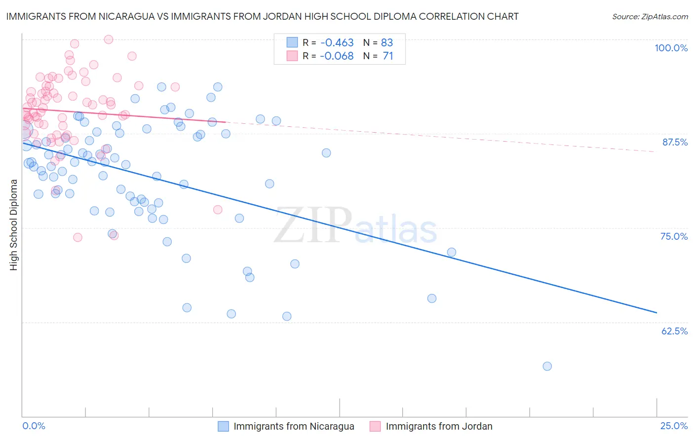 Immigrants from Nicaragua vs Immigrants from Jordan High School Diploma