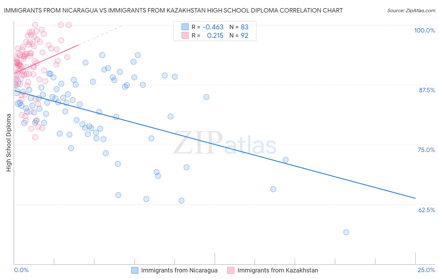 Immigrants from Nicaragua vs Immigrants from Kazakhstan High School Diploma