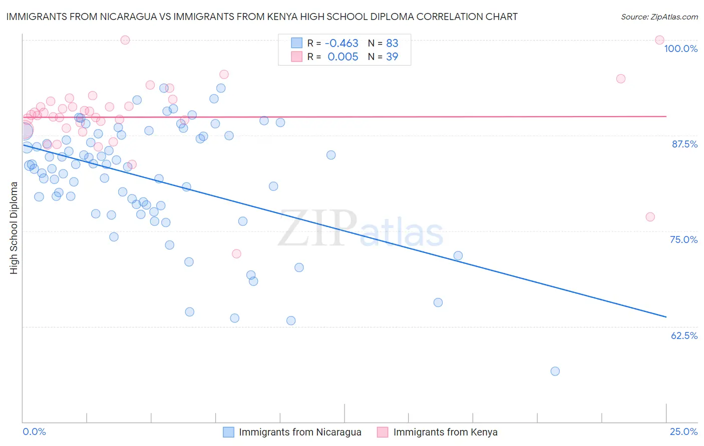 Immigrants from Nicaragua vs Immigrants from Kenya High School Diploma