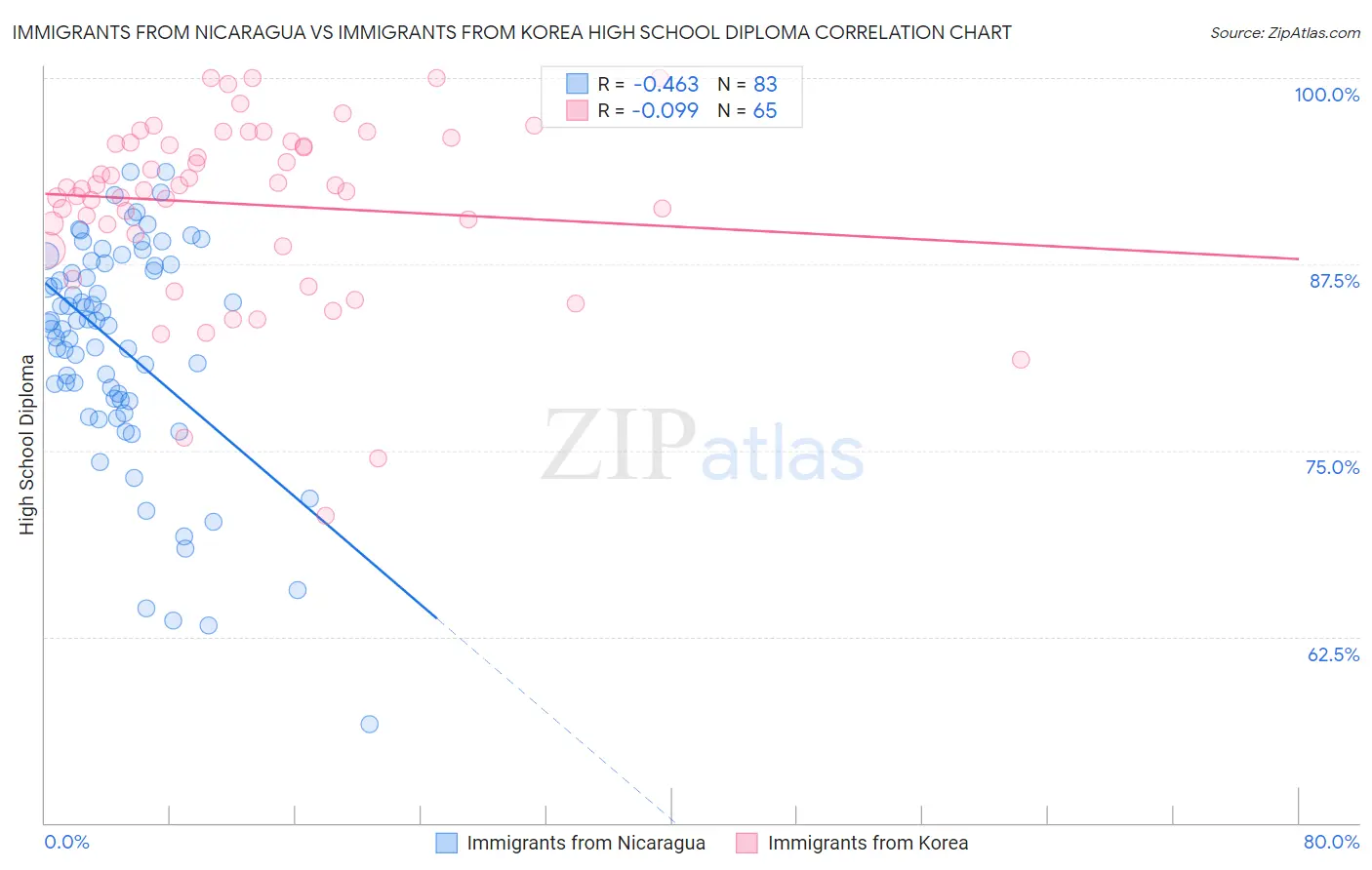 Immigrants from Nicaragua vs Immigrants from Korea High School Diploma