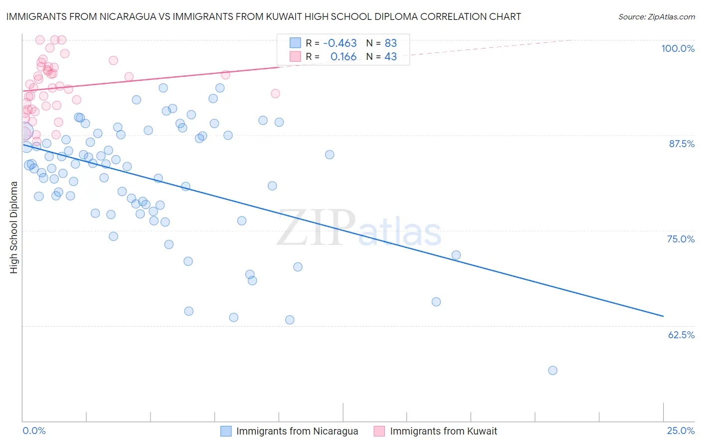 Immigrants from Nicaragua vs Immigrants from Kuwait High School Diploma