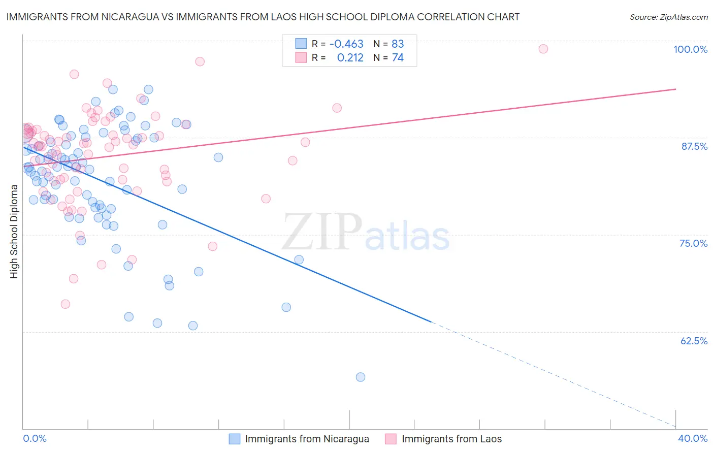 Immigrants from Nicaragua vs Immigrants from Laos High School Diploma