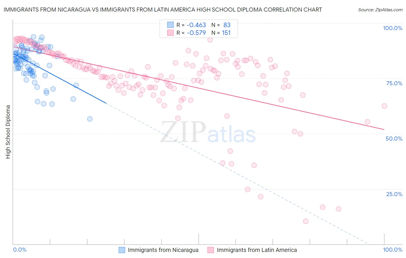 Immigrants from Nicaragua vs Immigrants from Latin America High School Diploma