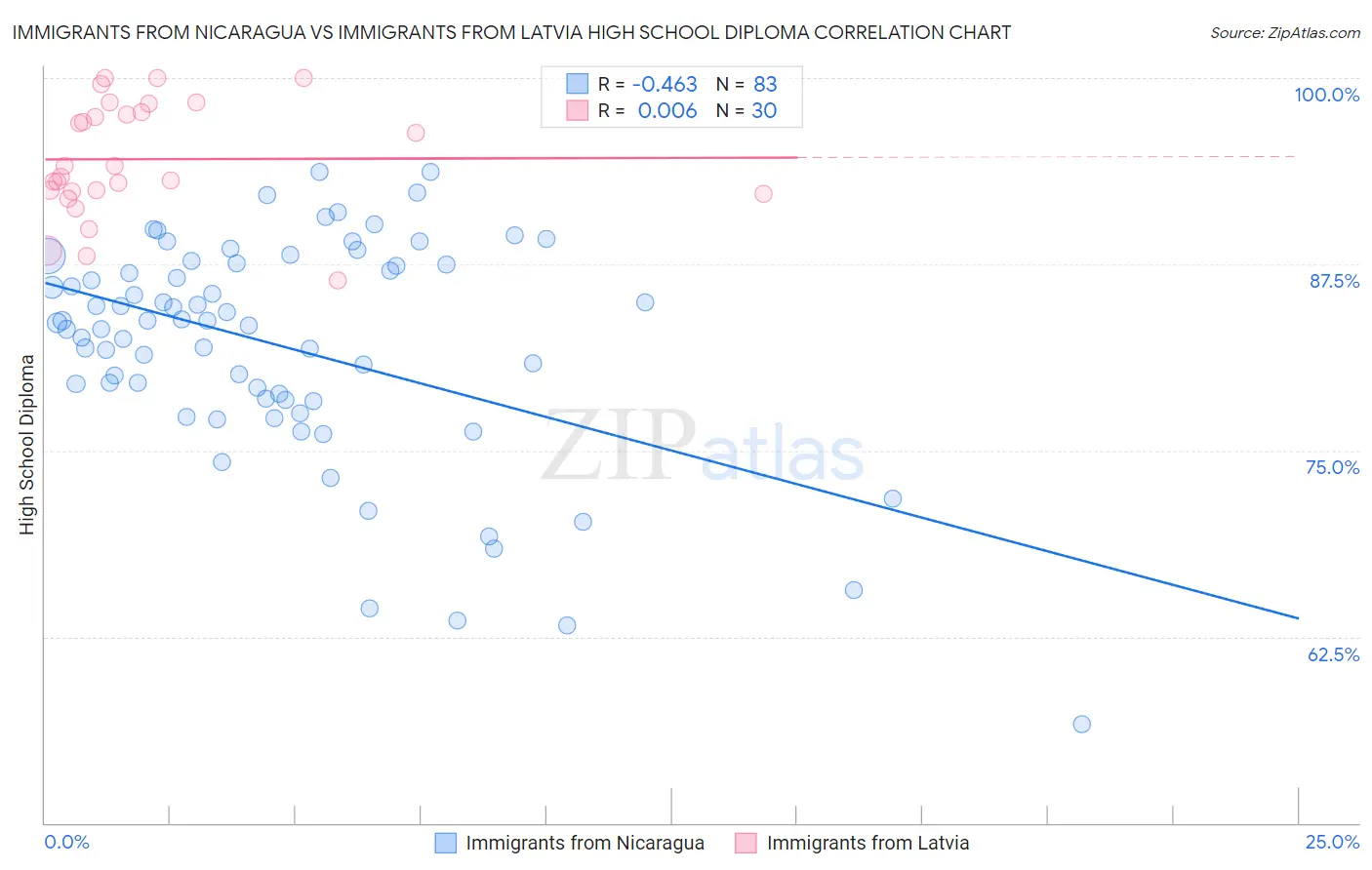 Immigrants from Nicaragua vs Immigrants from Latvia High School Diploma