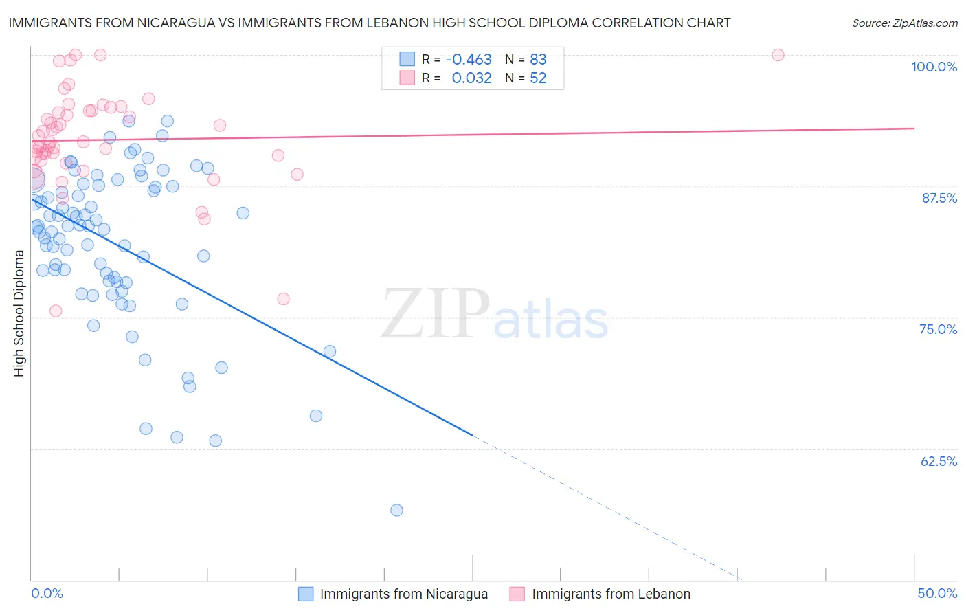 Immigrants from Nicaragua vs Immigrants from Lebanon High School Diploma