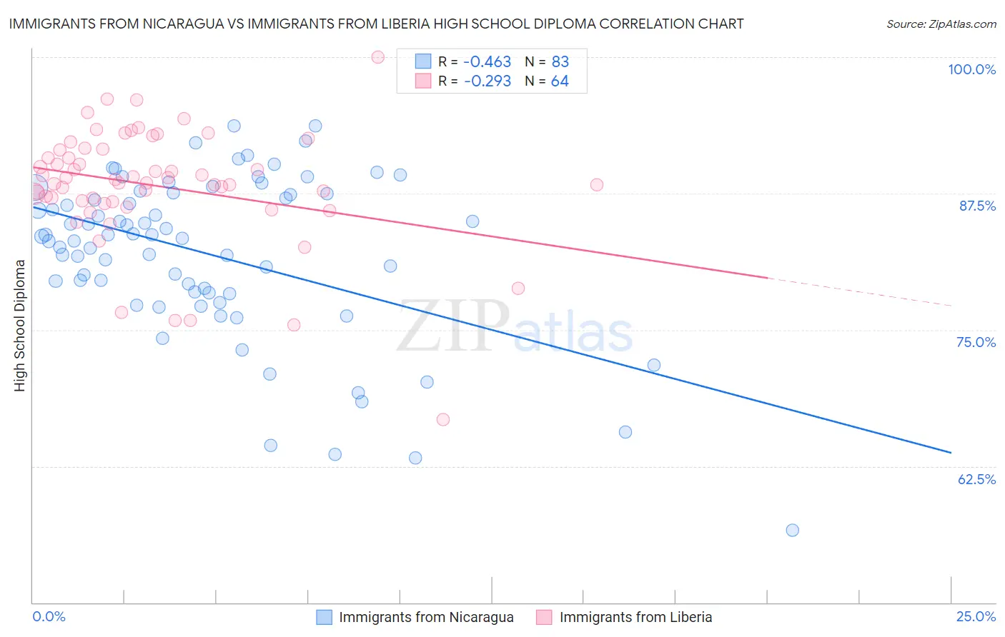 Immigrants from Nicaragua vs Immigrants from Liberia High School Diploma