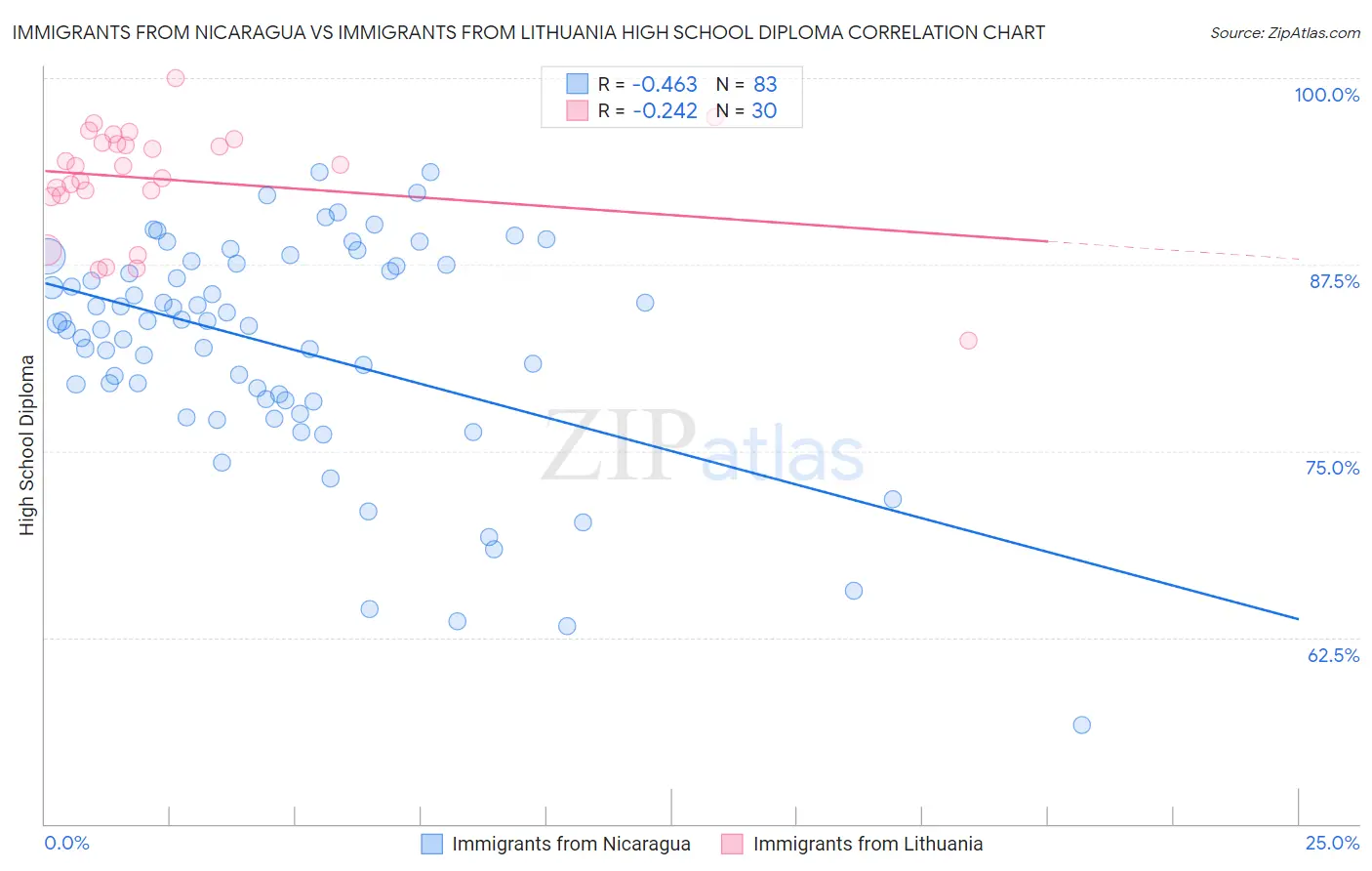Immigrants from Nicaragua vs Immigrants from Lithuania High School Diploma