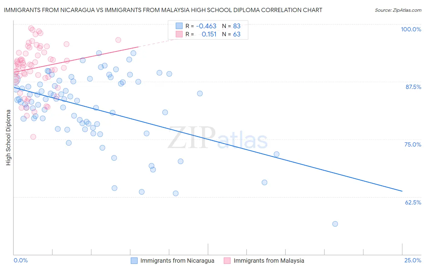 Immigrants from Nicaragua vs Immigrants from Malaysia High School Diploma