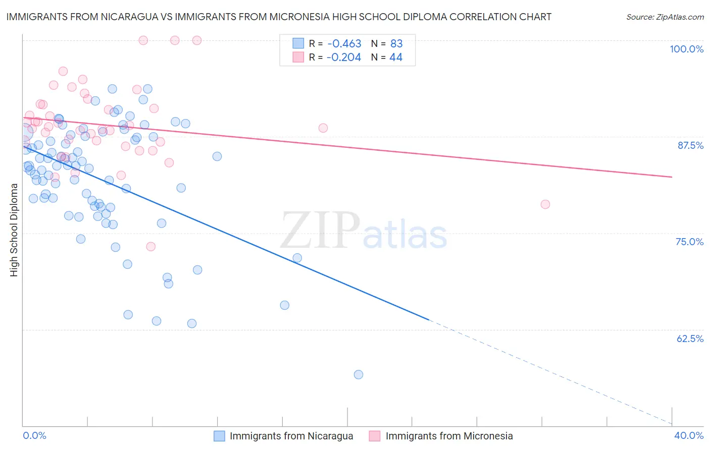Immigrants from Nicaragua vs Immigrants from Micronesia High School Diploma