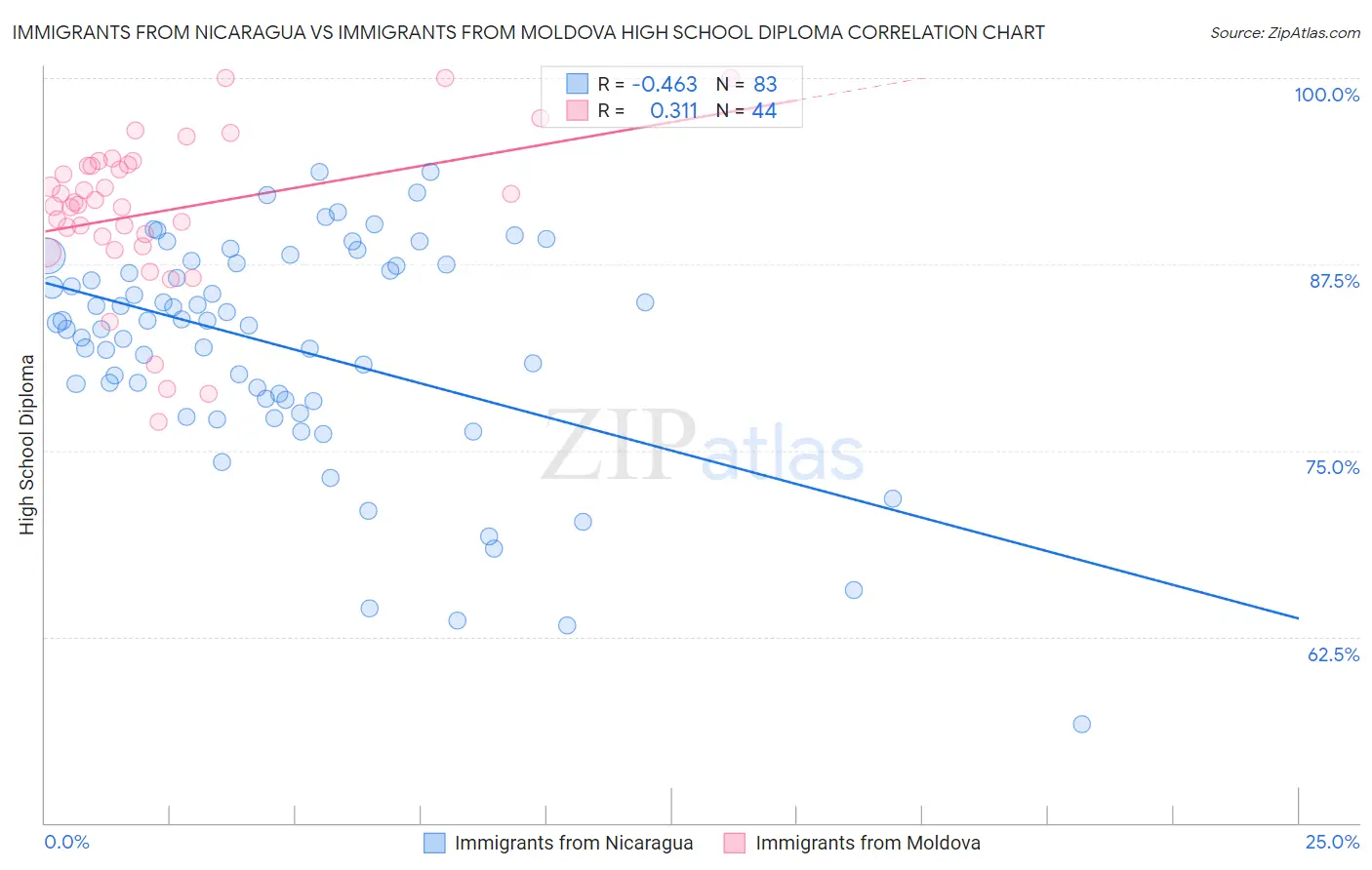 Immigrants from Nicaragua vs Immigrants from Moldova High School Diploma