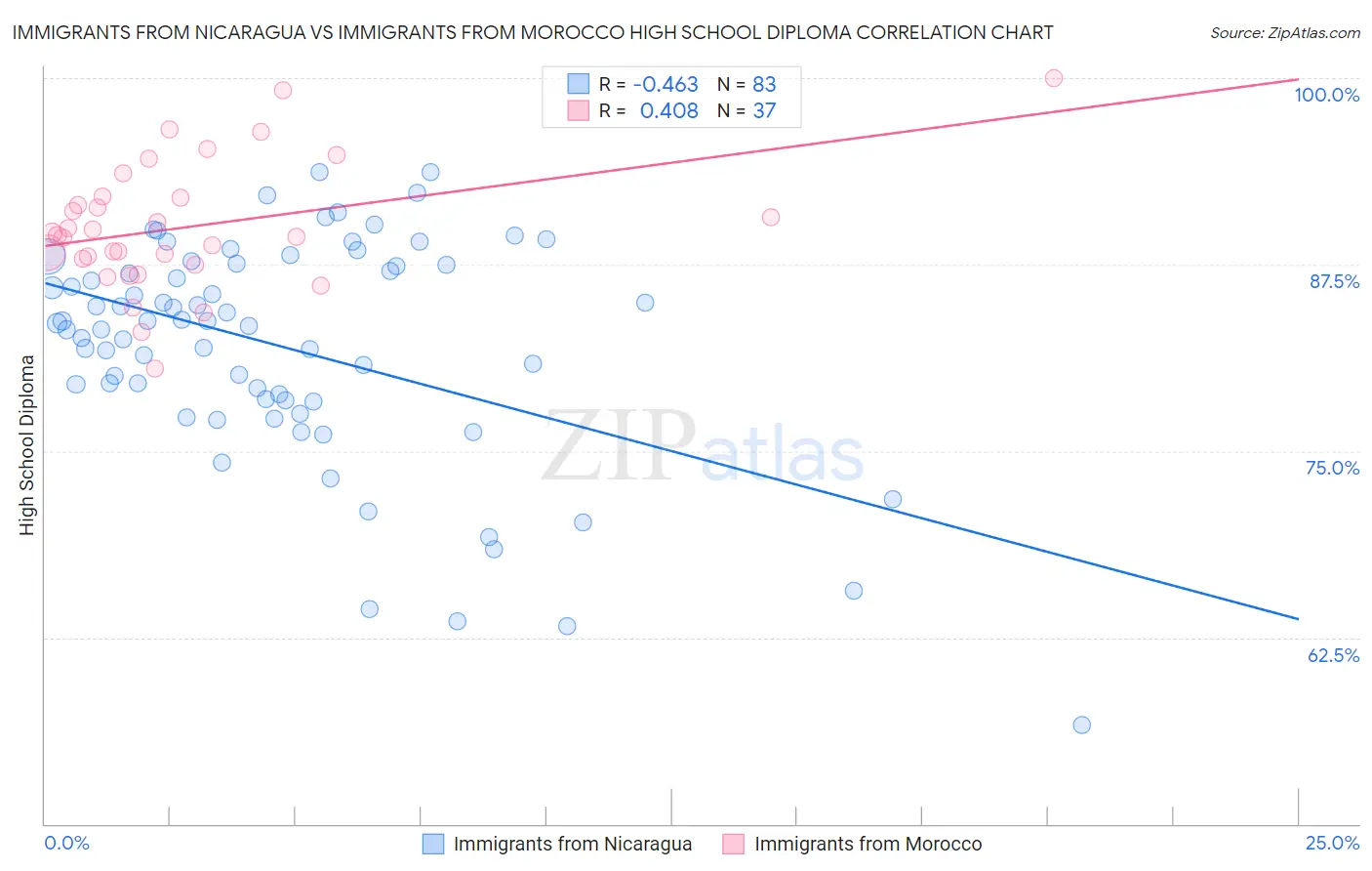 Immigrants from Nicaragua vs Immigrants from Morocco High School Diploma