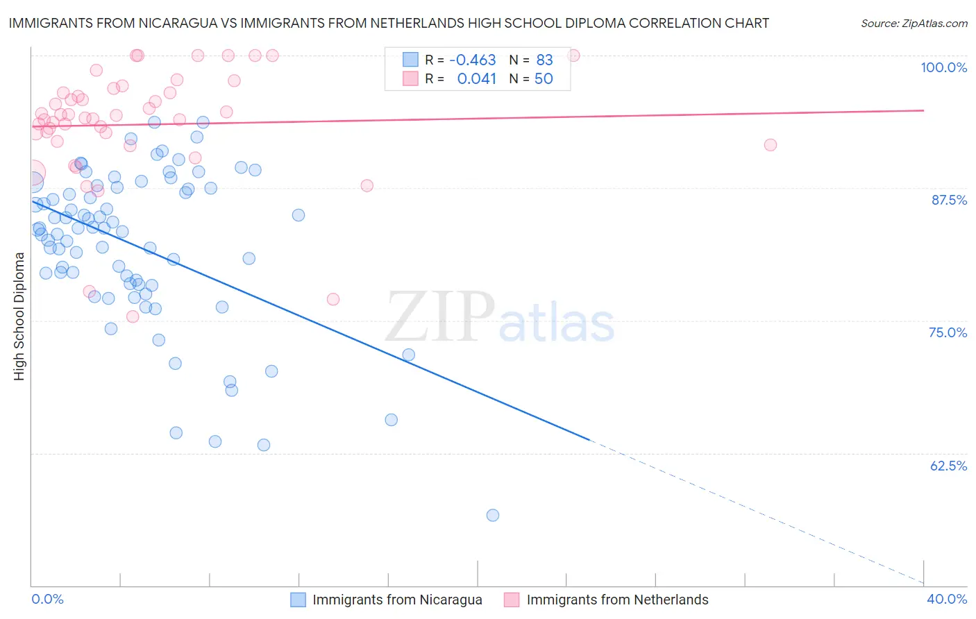 Immigrants from Nicaragua vs Immigrants from Netherlands High School Diploma